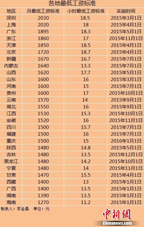 28地區(qū)上調最低工資標準上調地區(qū)數(shù)量遠超去年