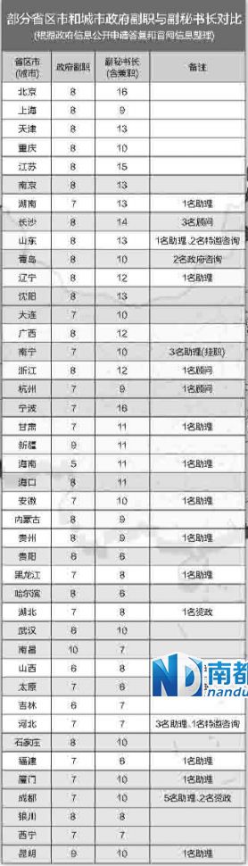 中央巡視組在兩輪巡視中都發(fā)現(xiàn)，多地存在超職數(shù)配副秘書長等問題。