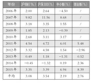 過去10年春節(jié)前5個交易日股指表現